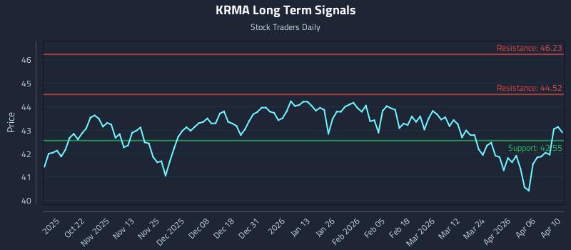 KRMA Long Term Analysis for April 11 2026