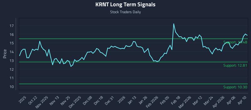 KRNT Long Term Analysis for April 11 2026