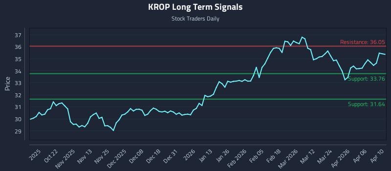 KROP Long Term Analysis for April 11 2026
