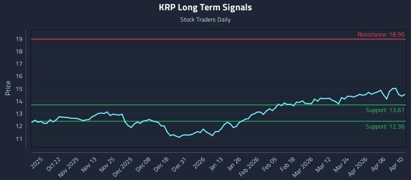 KRP Long Term Analysis for April 11 2026