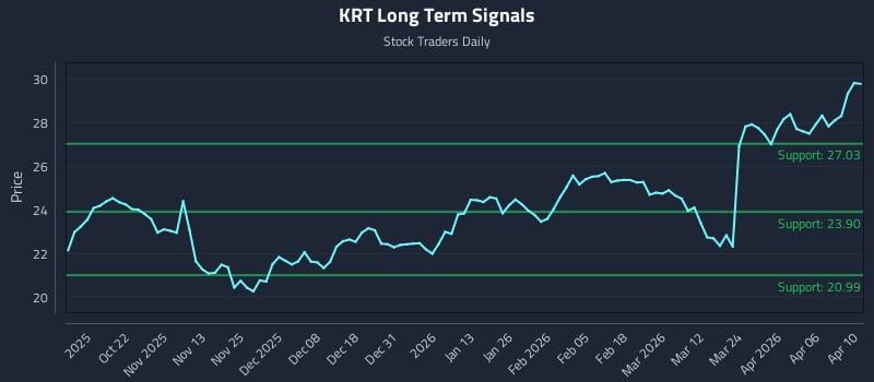 KRT Long Term Analysis for April 11 2026