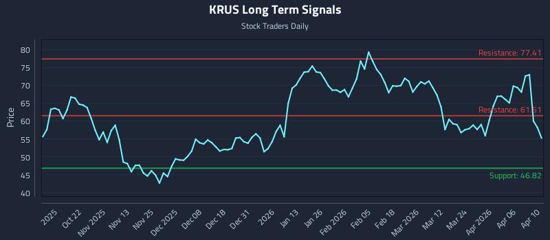 KRUS Long Term Analysis for April 11 2026