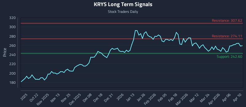 KRYS Long Term Analysis for April 11 2026 KRYS Long Term Analysis for April 11 2026