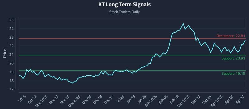 KT Long Term Analysis for April 11 2026