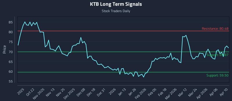 KTB Long Term Analysis for April 11 2026
