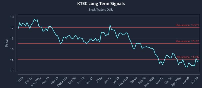 KTEC Long Term Analysis for April 11 2026