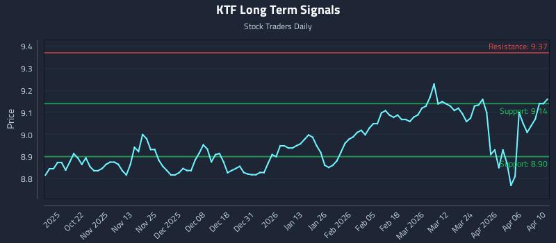 KTF Long Term Analysis for April 11 2026 KTF Long Term Analysis for April 11 2026