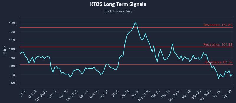 KTOS Long Term Analysis for April 11 2026
