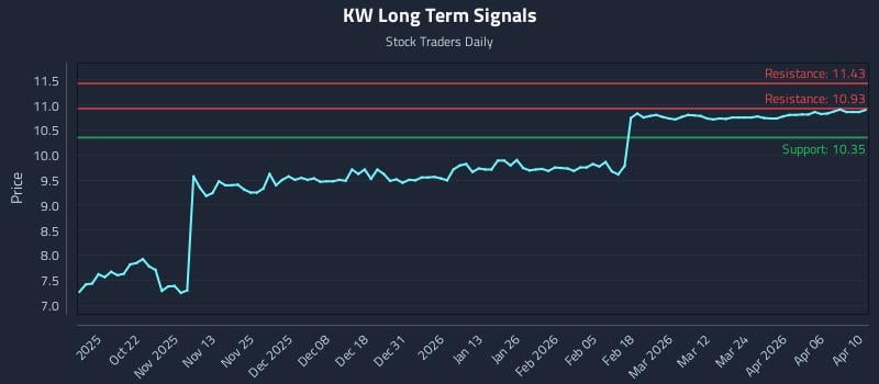 KW Long Term Analysis for April 11 2026 KW Long Term Analysis for April 11 2026