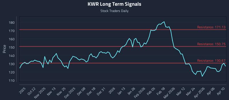 KWR Long Term Analysis for April 11 2026