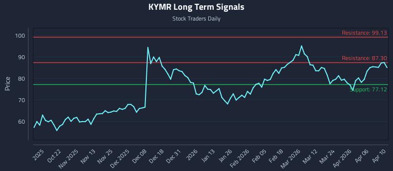 KYMR Long Term Analysis for April 11 2026