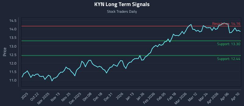 KYN Long Term Analysis for April 11 2026