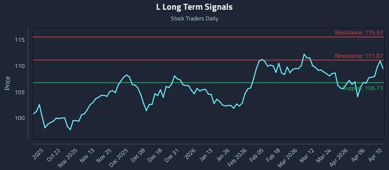 L Long Term Analysis for April 11 2026 L Long Term Analysis for April 11 2026