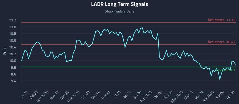 LADR Long Term Analysis for April 11 2026 LADR Long Term Analysis for April 11 2026