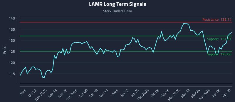 LAMR Long Term Analysis for April 11 2026