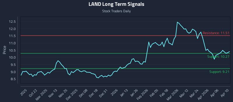 LAND Long Term Analysis for April 11 2026