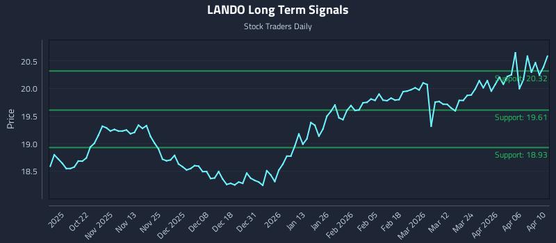 LANDO Long Term Analysis for April 11 2026