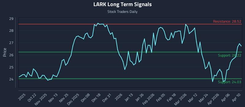 LARK Long Term Analysis for April 11 2026