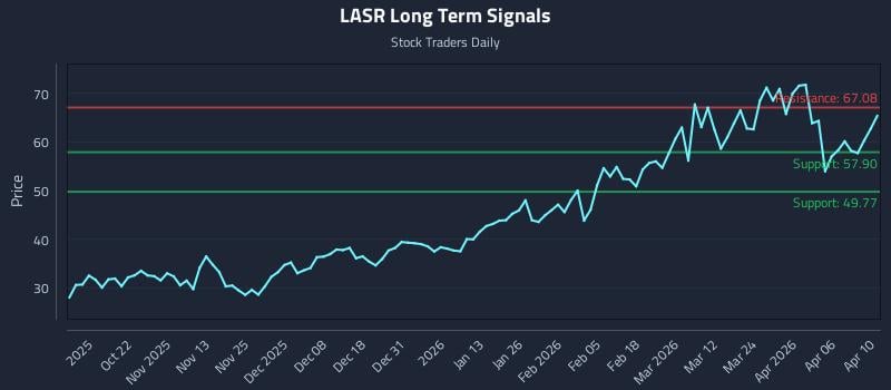 LASR Long Term Analysis for April 11 2026