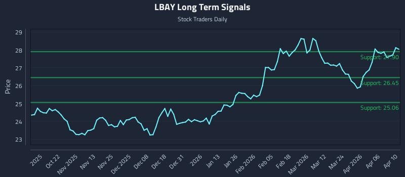 LBAY Long Term Analysis for April 11 2026