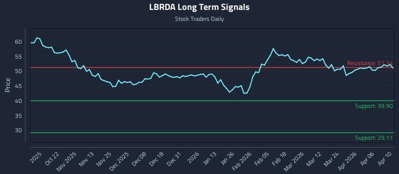 LBRDA Long Term Analysis for April 11 2026 LBRDA Long Term Analysis for April 11 2026
