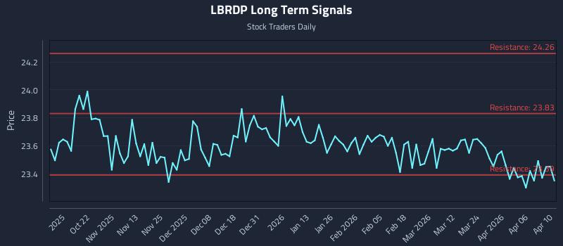 LBRDP Long Term Analysis for April 11 2026