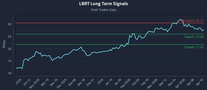 LBRT Long Term Analysis for April 11 2026