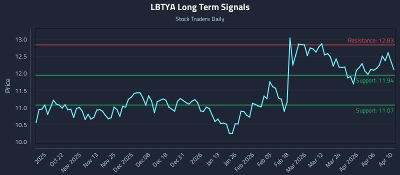 LBTYA Long Term Analysis for April 11 2026