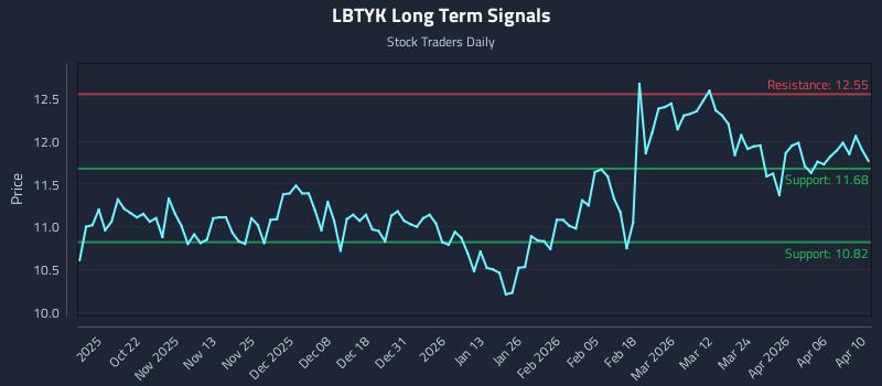 LBTYK Long Term Analysis for April 11 2026