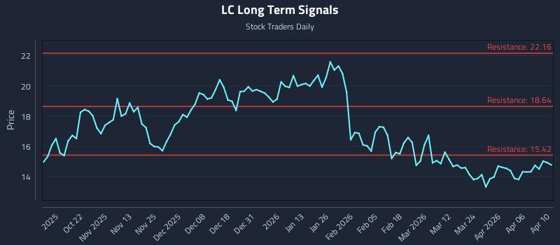 LC Long Term Analysis for April 11 2026