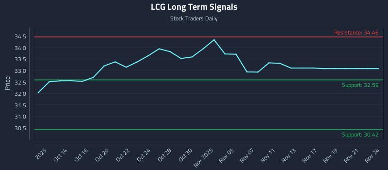 LCG Long Term Analysis for April 11 2026