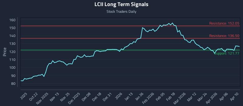 LCII Long Term Analysis for April 11 2026