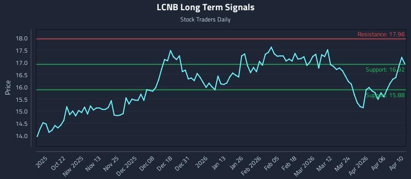 LCNB Long Term Analysis for April 11 2026