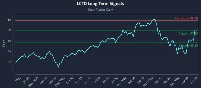 LCTD Long Term Analysis for April 11 2026 LCTD Long Term Analysis for April 11 2026