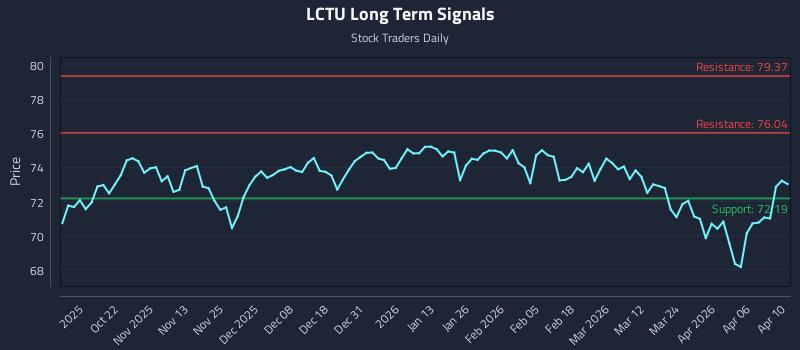 LCTU Long Term Analysis for April 11 2026