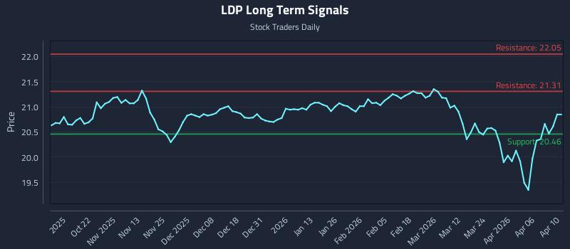 LDP Long Term Analysis for April 11 2026