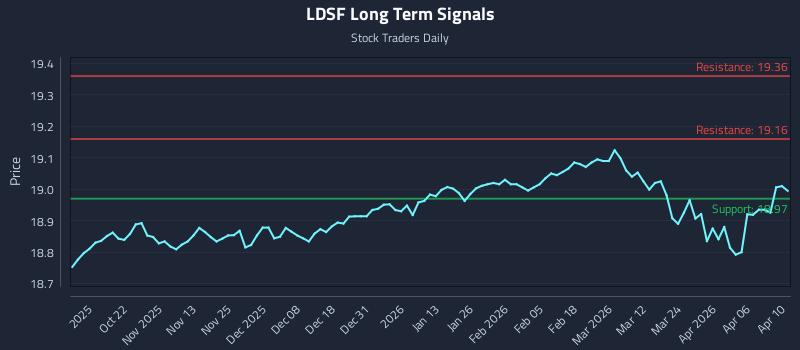 LDSF Long Term Analysis for April 11 2026