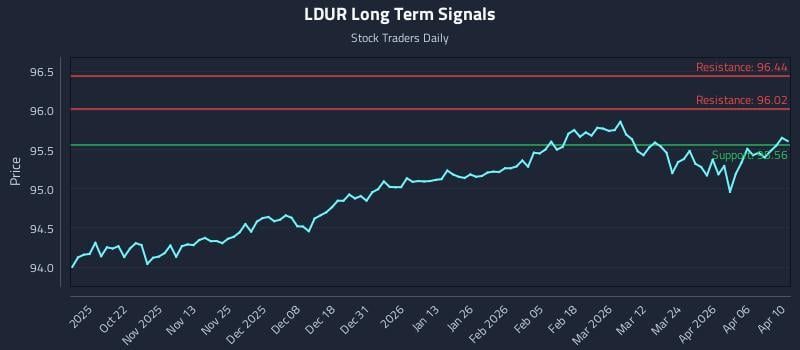 LDUR Long Term Analysis for April 11 2026