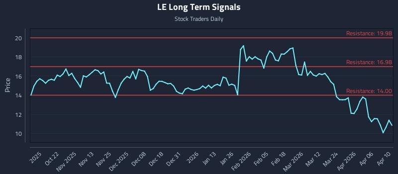 LE Long Term Analysis for April 11 2026