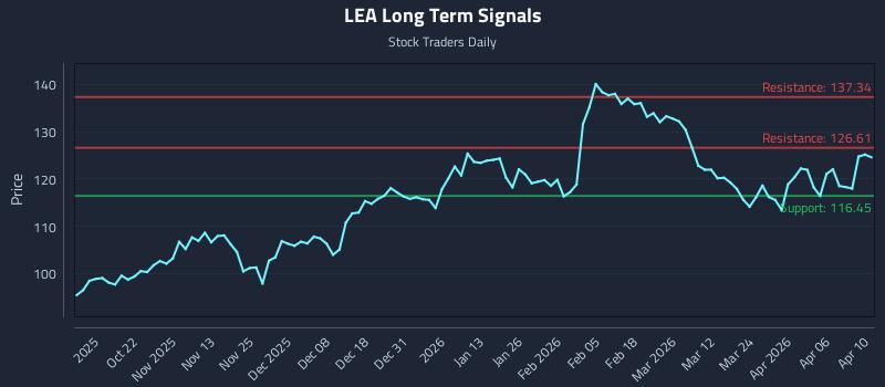 LEA Long Term Analysis for April 11 2026 LEA Long Term Analysis for April 11 2026