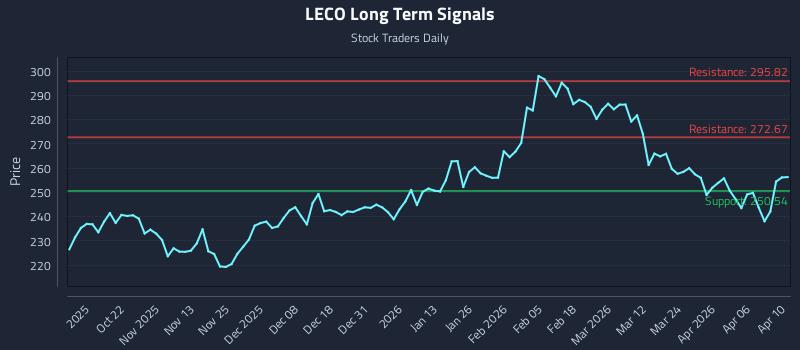 LECO Long Term Analysis for April 11 2026