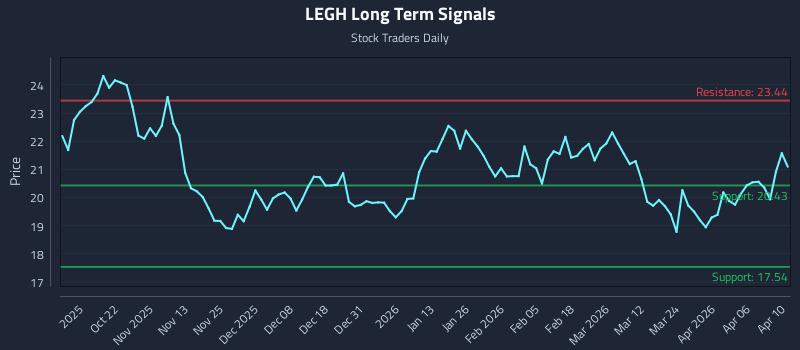 LEGH Long Term Analysis for April 11 2026