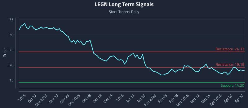 LEGN Long Term Analysis for April 11 2026