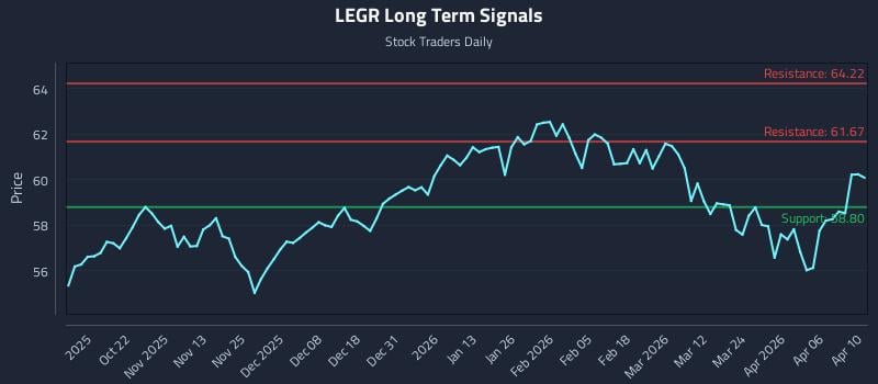 LEGR Long Term Analysis for April 11 2026