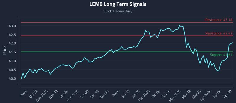 LEMB Long Term Analysis for April 11 2026 LEMB Long Term Analysis for April 11 2026