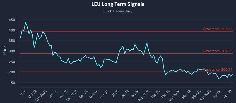LEU Long Term Analysis for April 11 2026