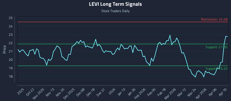 LEVI Long Term Analysis for April 11 2026