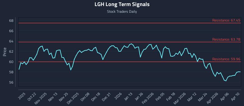 LGH Long Term Analysis for April 11 2026 LGH Long Term Analysis for April 11 2026
