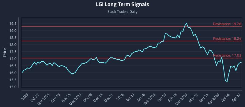 LGI Long Term Analysis for April 11 2026 LGI Long Term Analysis for April 11 2026