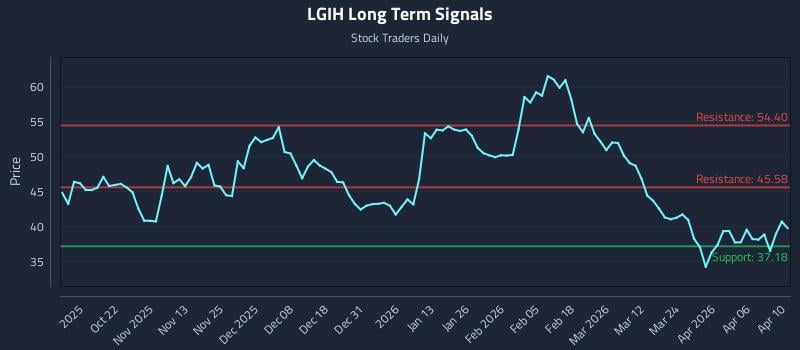 LGIH Long Term Analysis for April 11 2026